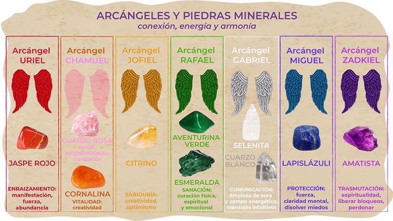 Arcángeles y Minerales - Aprende a combinar el poder de los Arcángeles con cristales y minerales sagrados para potenciar tu práctica espiritual.